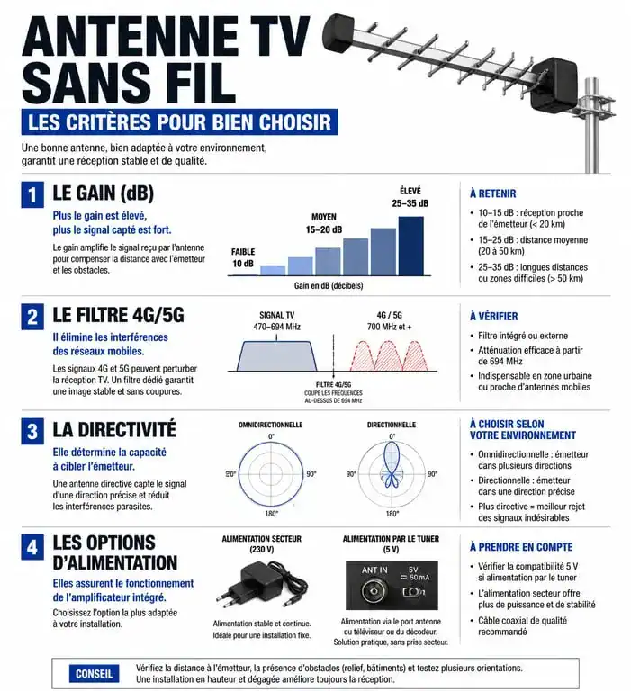 Infographie des critères techniques pour choisir une antenne sans fil pour TV : gain, filtre 4G/5G et directivité.