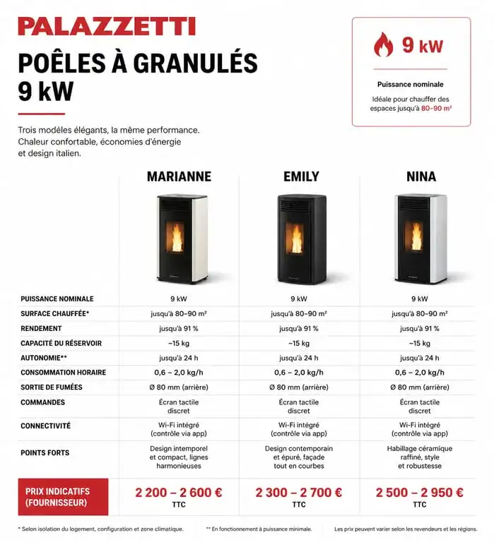 Comparatif des prix et modèles de poêles à granulés Palazzetti 9kW