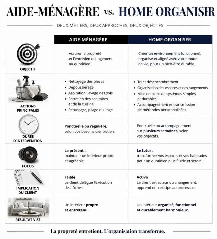 Tableau comparatif entre aide-ménagère et home organiser pour aide rangement maison