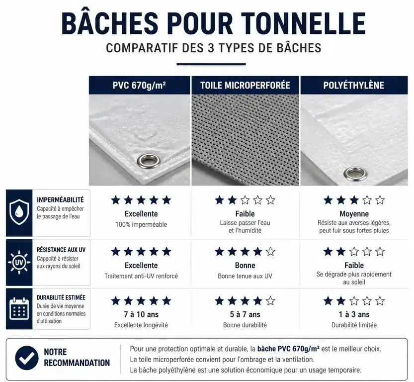 Comparatif des matériaux de bâche tonnelle : PVC, microperforée et polyéthylène pour choisir la meilleure protection.