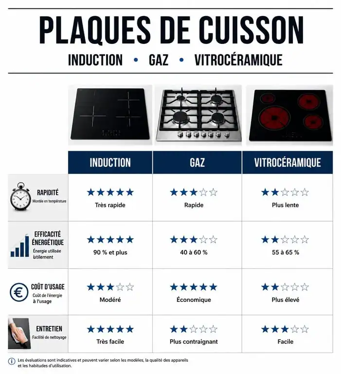 Infographie comparative des types de plaques de cuisson : induction, gaz et vitrocéramique pour choisir sa plaque de cuisson