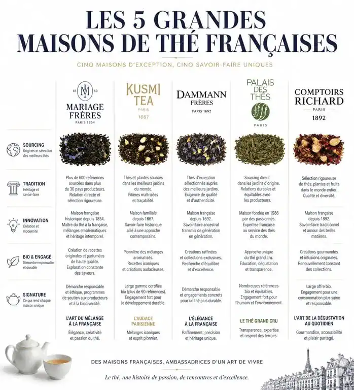 Infographie comparative des meilleures marques de thé françaises pour choisir son thé selon ses préférences.